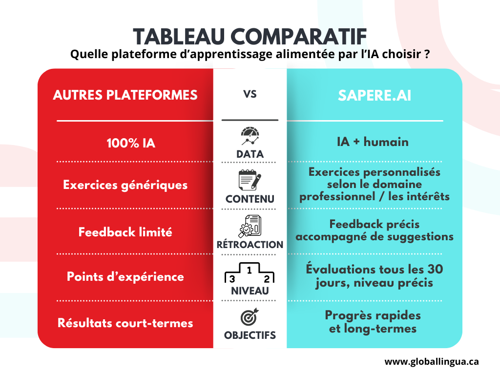 Tableau comparatif Sapere l'IA pour apprendre une langue