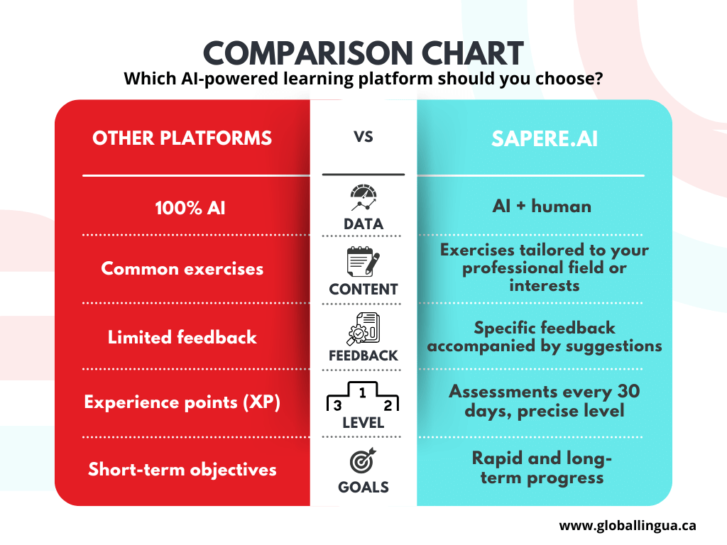 comparison chart for sapere