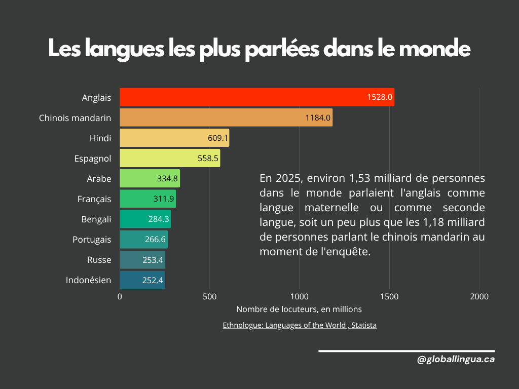 langues-parlees-dans-le-monde