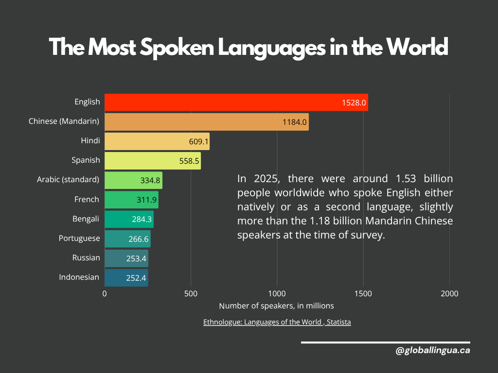 most-spoken-languages