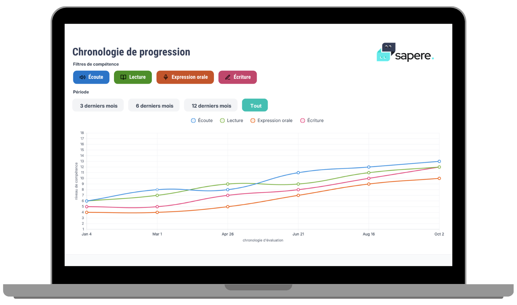 iPad avec un graphique représentant la courbe de progression des compétences